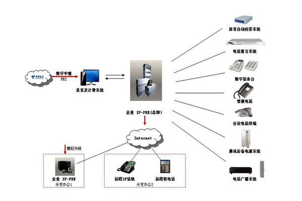 樓宇自控係統的通信及網絡控製！