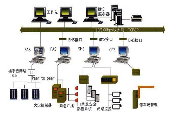 樓宇自動化係統一定要遵守的幾個設計原則！