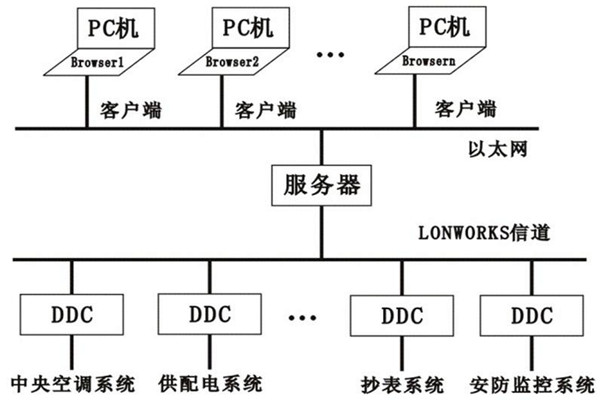 樓宇控製係統的層次關係分明與多樣化特點！