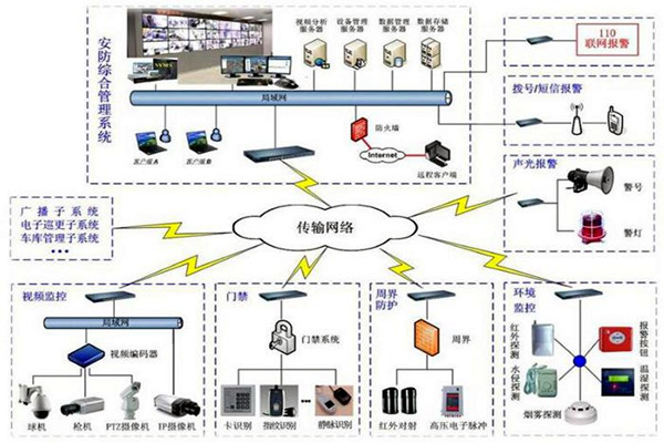 探測報警功能在樓宇自動化上的應用！