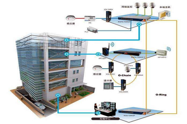 樓宇自動化技術擁有什麽樣的研究背景？