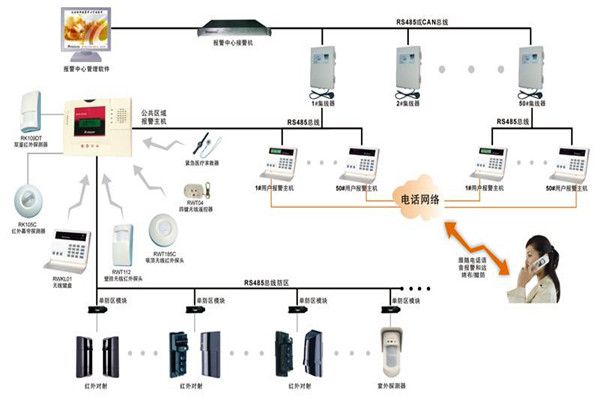 現代樓宇智能化係統的基本情況！