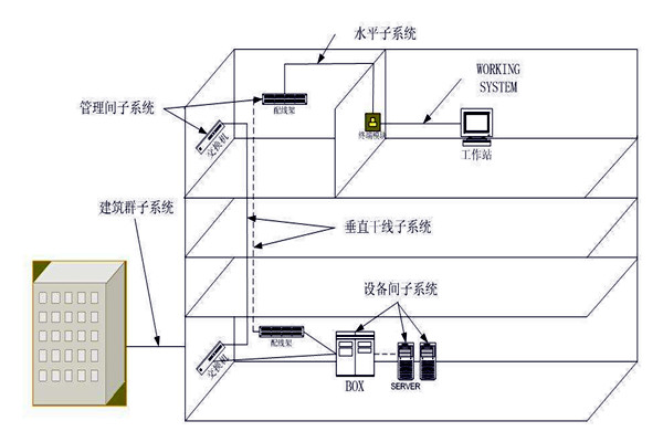 樓宇自動化綜合布線係統的管理！