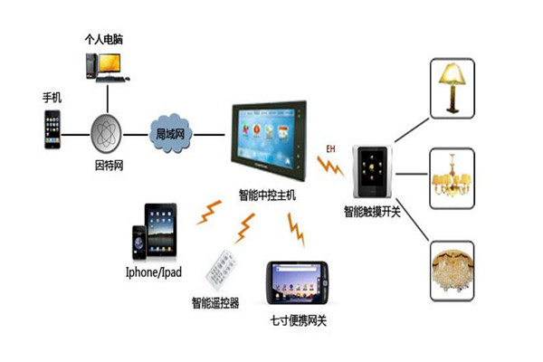 樓宇智能化係統設備管理工作的開展！