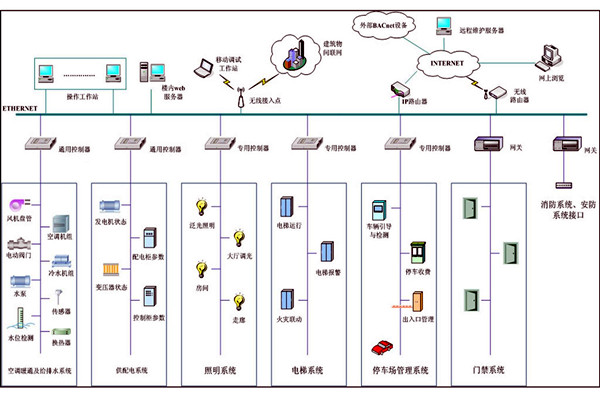 樓宇自動化係統故障診斷專家係統的基本結構！