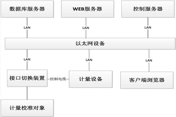 樓宇控製係統的B/S軟件框架！