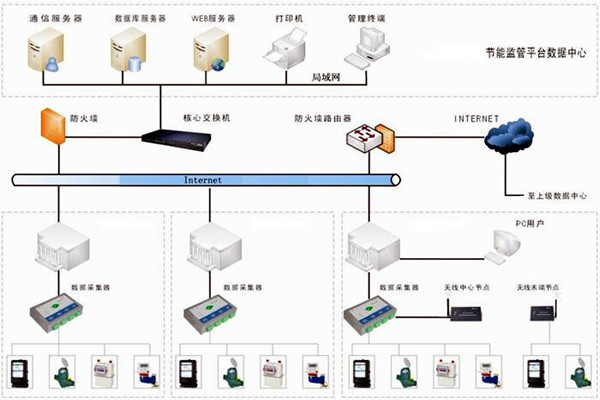 樓宇自控能耗監測係統如何部署？