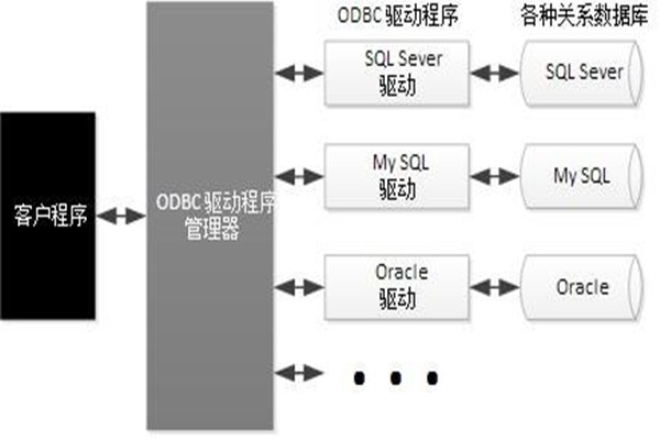 ODBC技術實現了樓宇自動化係統的集成！