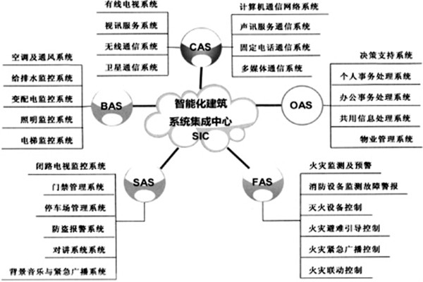 樓宇智能化係統的建設有哪些目的？