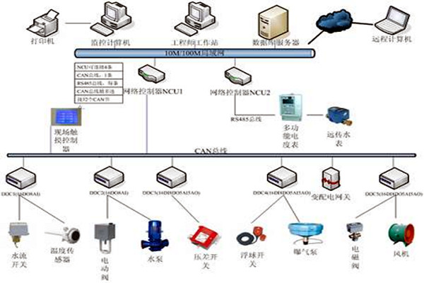 樓宇自控技術的應用現狀！