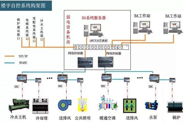 樓宇自控係統的工程範圍有哪些？