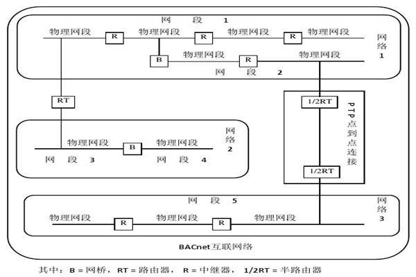 樓宇智能化係統的設備選用和協議選擇問題！