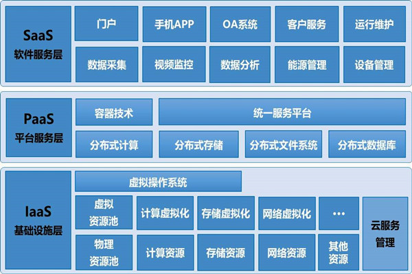 基於雲平台的樓宇自控係統構架！