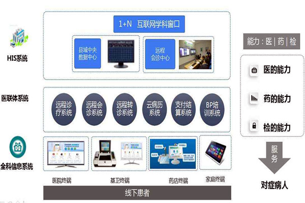 樓宇自控的信息智能引導及發布讓就診更科學！