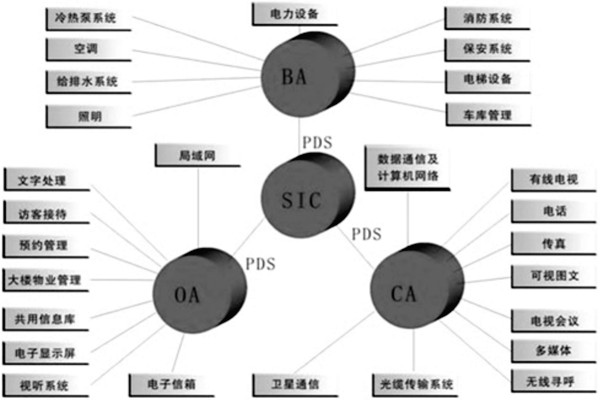 樓宇控製係統是什麽意思？有什麽特點？