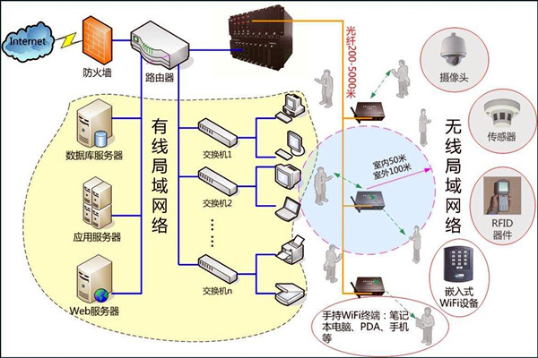 智能樓宇控製係統數字化的網絡共享傳輸！