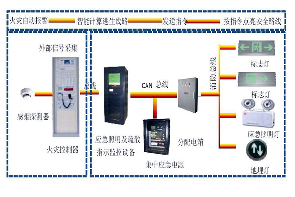 樓宇自動化係統智能疏散之能！