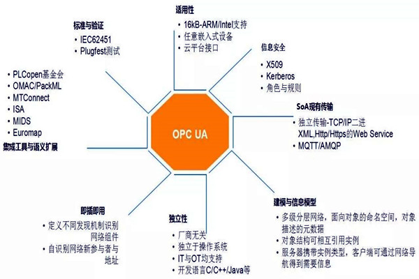 樓宇自動化係統模型的技術特點！