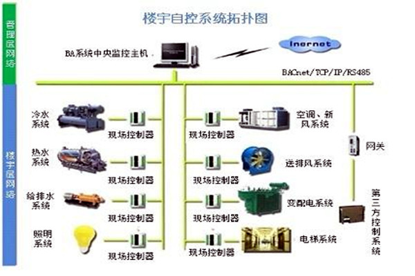 樓宇自控係統需要滿足哪些運行條件？