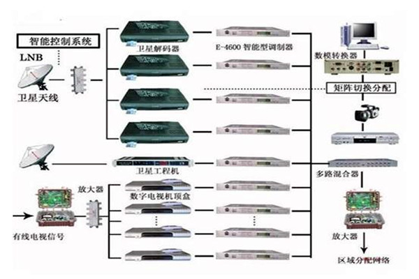 樓宇控製係統重要的四個子係統！