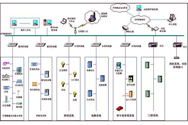 樓宇自控係統市場亂不亂，八個問題說了算！