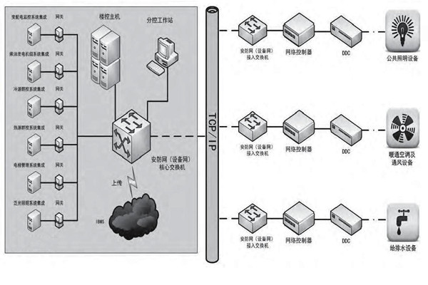 專業性低的問題對樓宇控製市場發展影響很大！