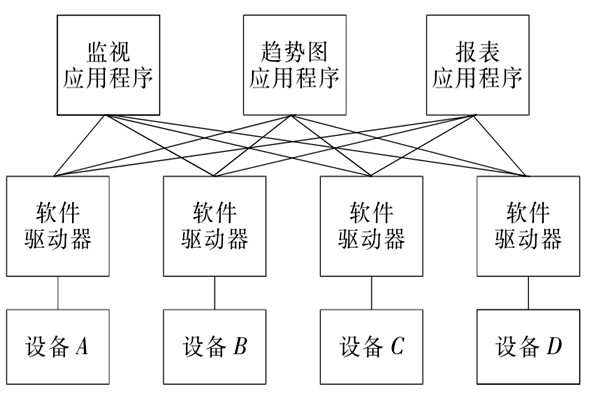 樓宇自控係統OPC的設備互聯原理！