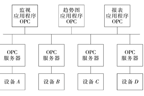 樓宇自控係統OPC的設備互聯原理！