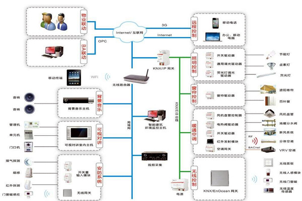 樓宇自控係統三大設計原則供大家參考！