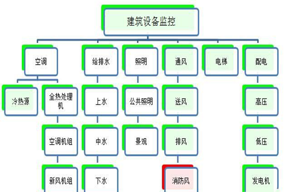 建築設備監控係統香蕉特黄三级视频！(圖1)