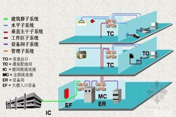 樓宇智能化係統的線路研究！