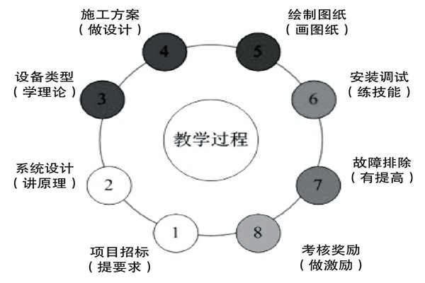 基於實踐的樓宇控製課程設計理念！