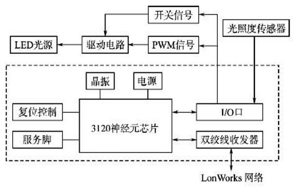 LonWorks網絡結構在樓宇智能化係統的優勢解讀！