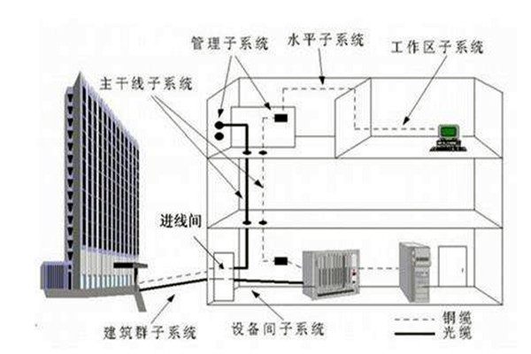 樓宇自控係統在弱電工程用電中的作用！