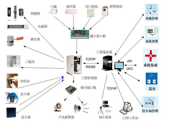 樓宇智能化係統對網絡通信技術的應用體現在哪些方麵？