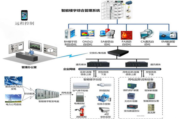 樓宇智能化係統用的兩種關鍵技術？