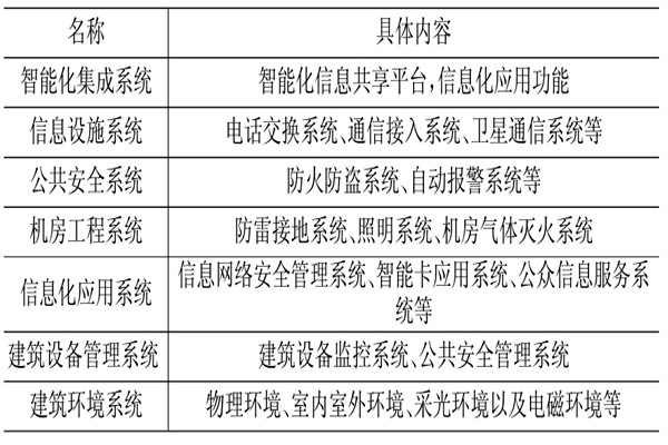 樓宇控製係統相關應用技術介紹！(圖1)