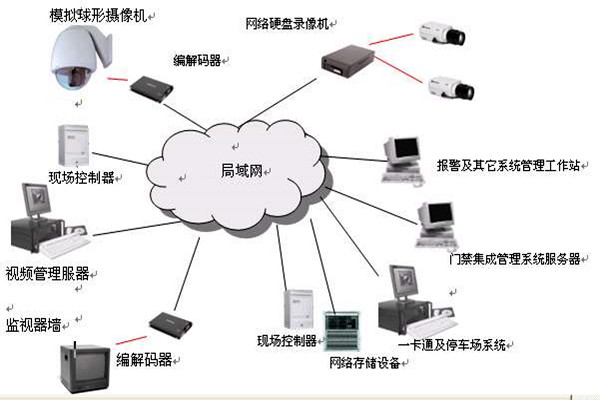 樓宇智能化係統的安全功能！(圖1)