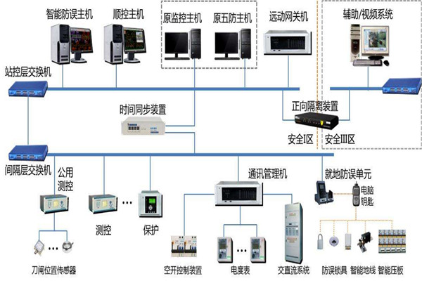 樓宇智能化係統結構的選擇！(圖1)