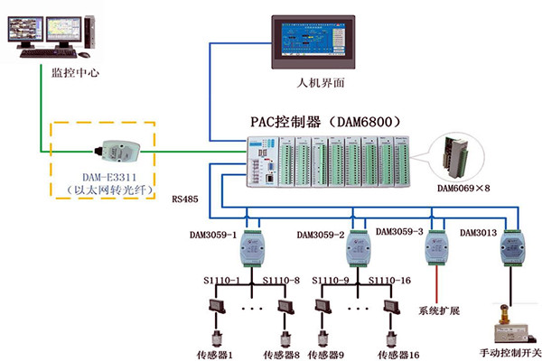 樓宇控製係統現場控製器的設置標準！(圖1)