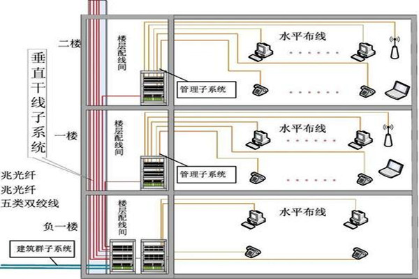 樓宇自動化綜合布線的部署流程！(圖2)