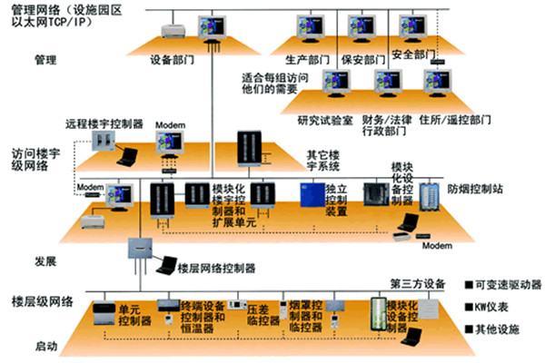 樓宇自控係統五大需求分析！(圖2)