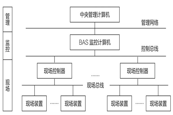 34層大廈樓宇自動化係統應用實例！(圖1)