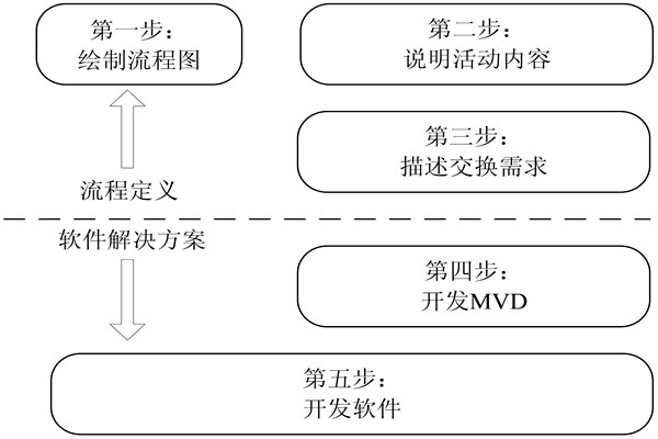 樓宇自控IDM方法的開發步驟！(圖1)