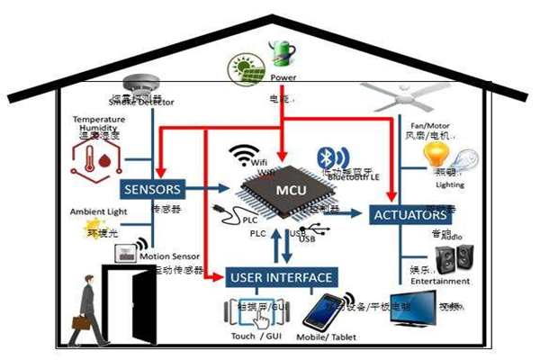 樓宇智能化實現電氣節能有哪些阻礙？(圖1)