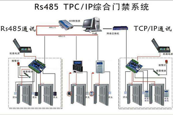 樓宇安全怎麽保證？樓宇控製係統有門禁！(圖1)