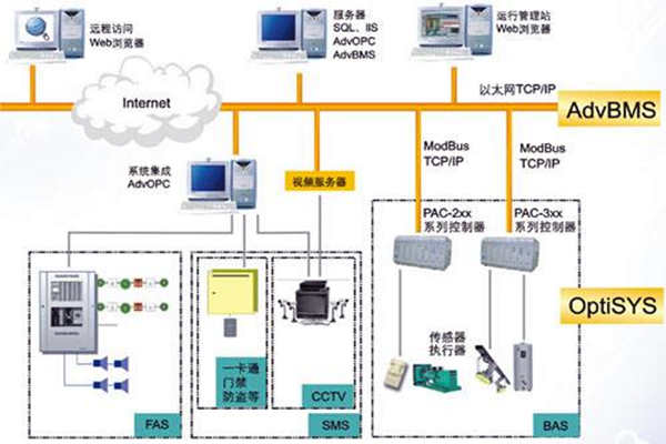 全麵樓宇自動化係統的的構建！(圖1)