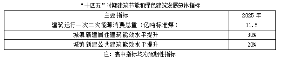 聚焦碳達峰碳中和，解讀“十四五”綠色低碳發展目標(圖1)